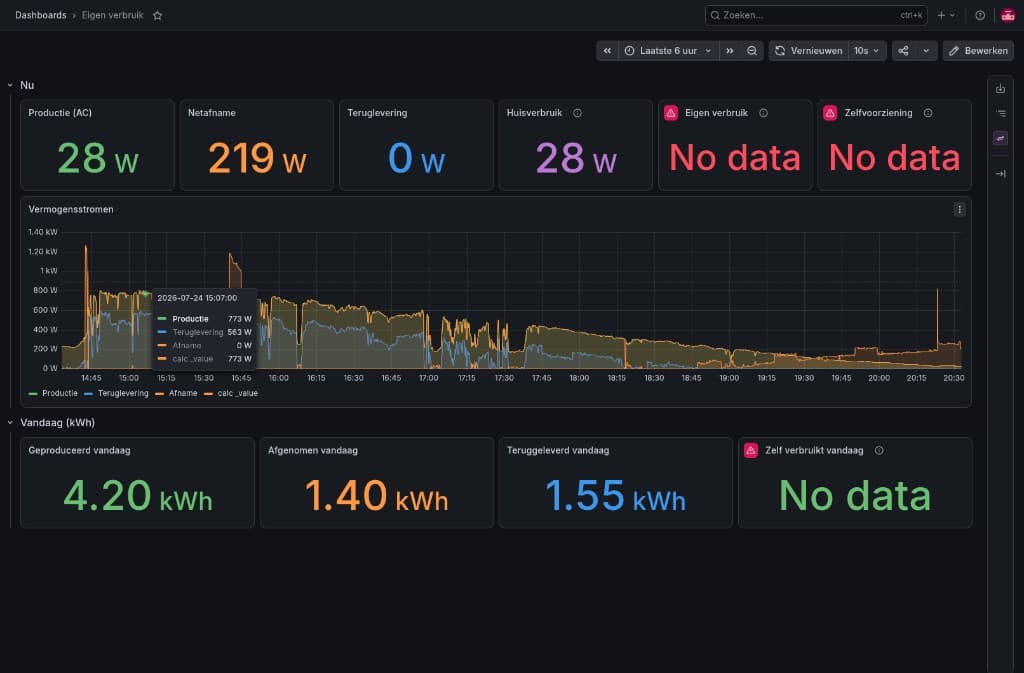 Dashboard Eigen verbruik: zonnestroom, netafname en teruglevering